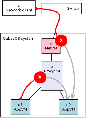 Standard Qubes OS network model