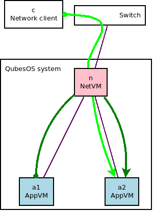 Qubes network server model